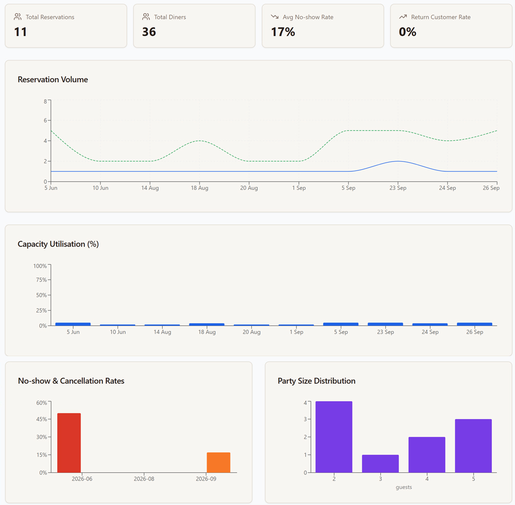 Analytics page — charts overview 1