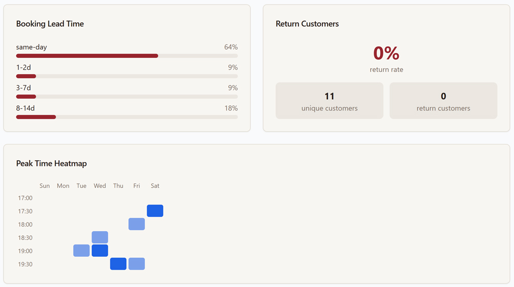 Analytics page — charts overview 2